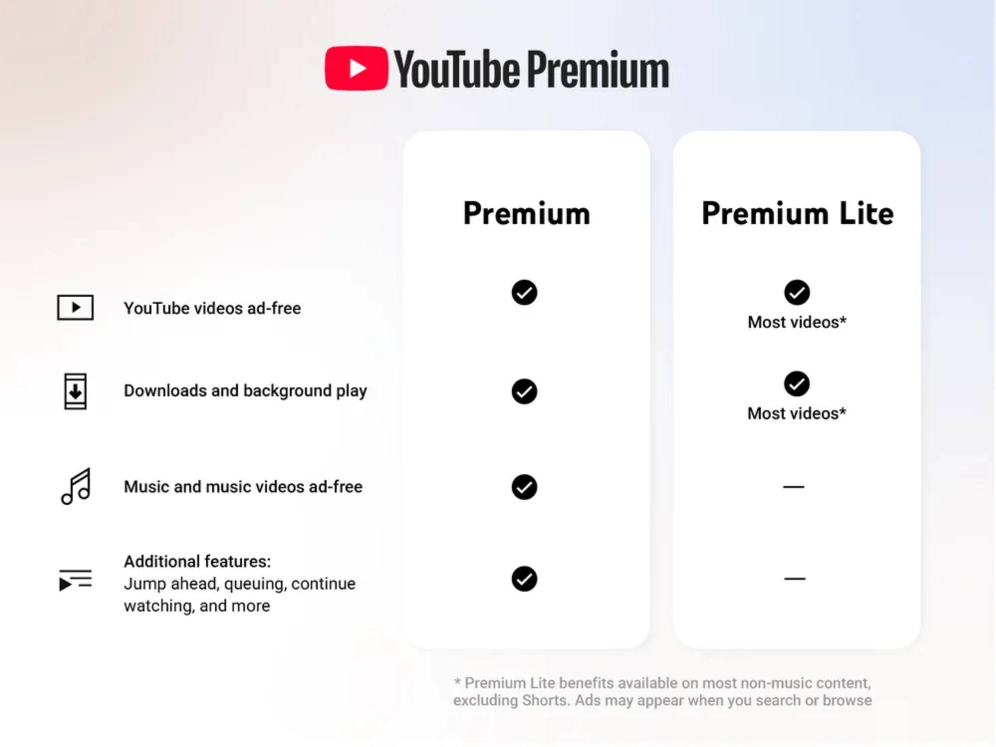 YouTube Premium and Premium Lite features overview.